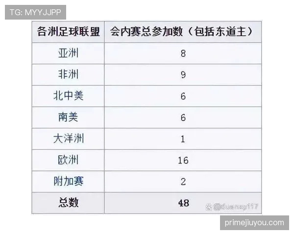 2026世界杯参赛名额如何分配各洲晋级规则详解